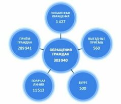Пенсионный фонд ЛНР в 2022 году обработал почти 304 тыс. обращений граждан
