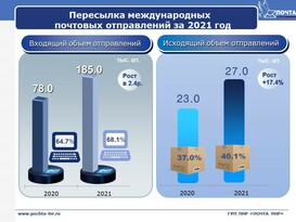 "Почта ЛНР" в 2021 году доставила жителям ЛНР 185 тыс. почтовых отправлений из-за рубежа