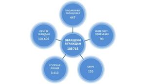 Почти 110 тыс. жителей ЛНР в I полугодии обратились за помощью в органы Пенсионного фонда