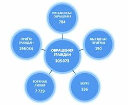Более 205 тыс. жителей ЛНР обратились с начала года за помощью в органы Пенсионного фонда